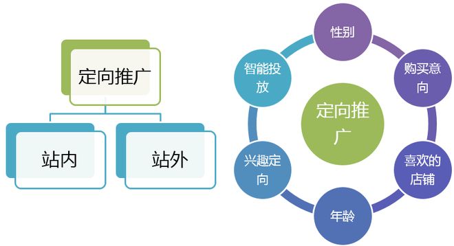 非常實(shí)用的直通車定向推廣技巧